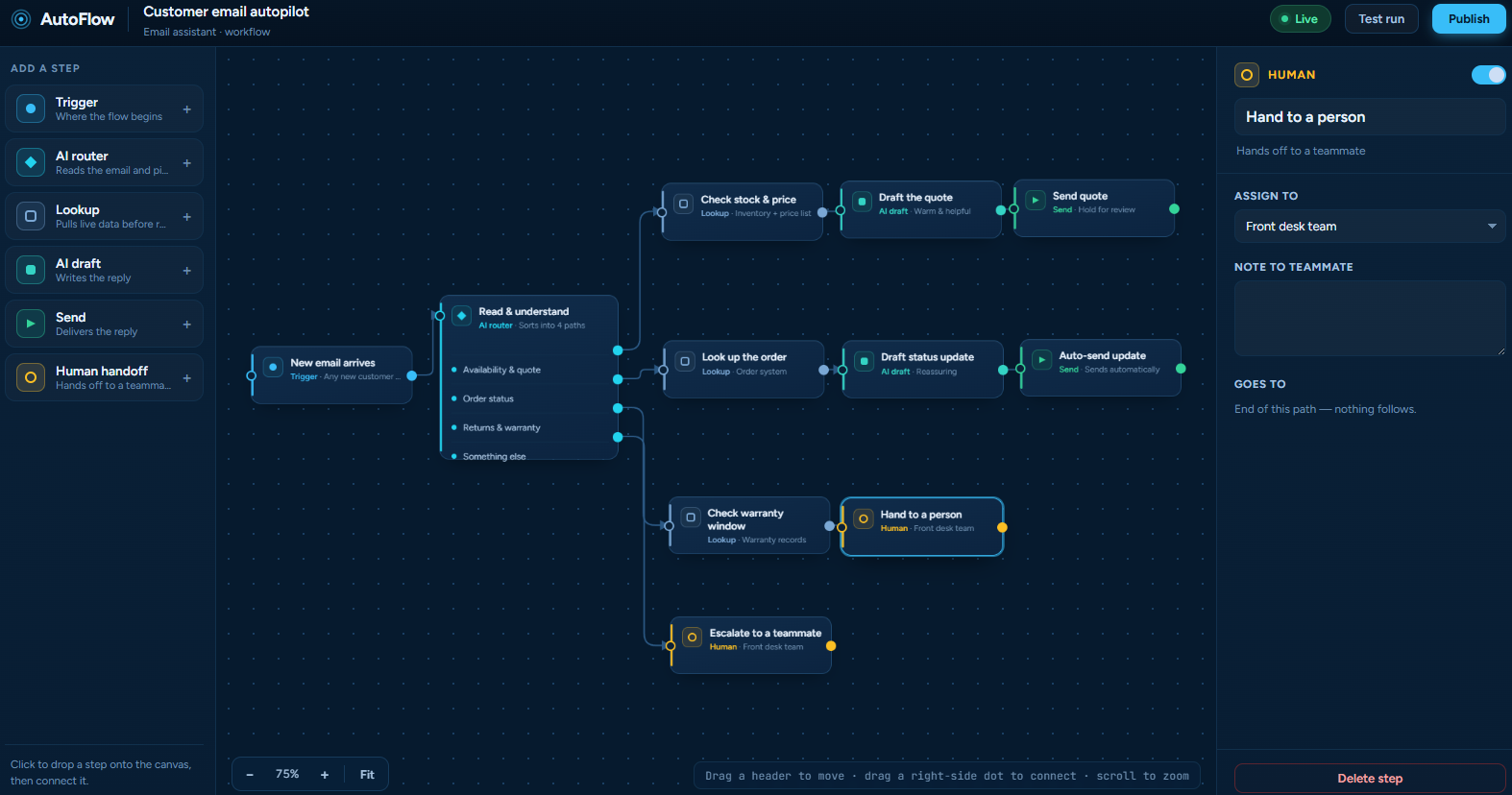 AutoFlow workflow editor showing an AI-assisted customer email process with stock checks, order lookups, drafting, sending, and human handoff steps